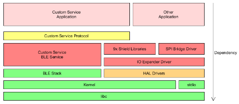 使用藍(lán)牙物聯(lián)網(wǎng)開(kāi)發(fā)套件實(shí)現(xiàn)節(jié)點(diǎn)到云的應(yīng)用數(shù)據(jù)處理與存儲(chǔ)