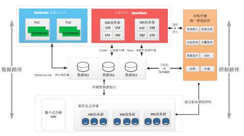 下一代云存儲系統技術白皮書 數據處理與存儲服務的融合與演進
