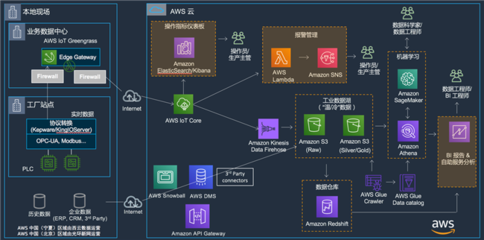 即刻到位！揭秘Amazon智能工廠解決方案的數據處理與存儲服務